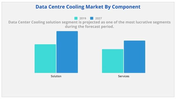Data Centre Cooling Market By Component